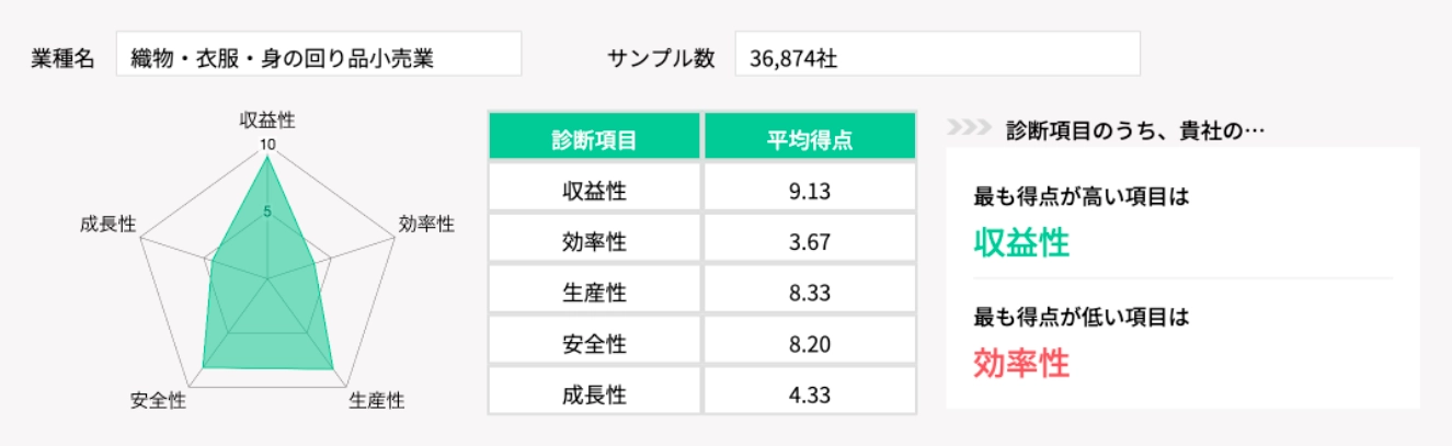 ファーストリテイリングの総合分析結果